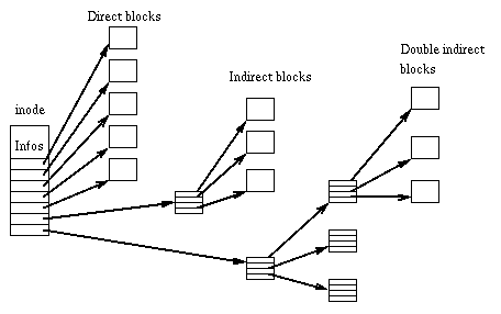 An ext2 inode with indirect and double indirect data blocks visualised by timtjtim